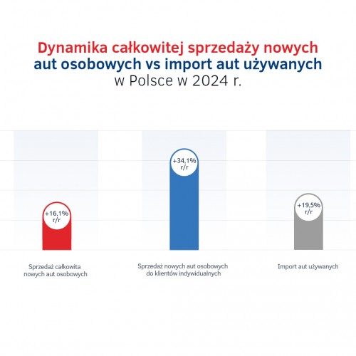 Sprzedaż aut w Polsce vs import w 2024.jpg